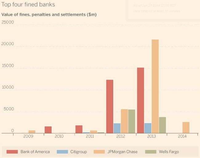 US bank fines