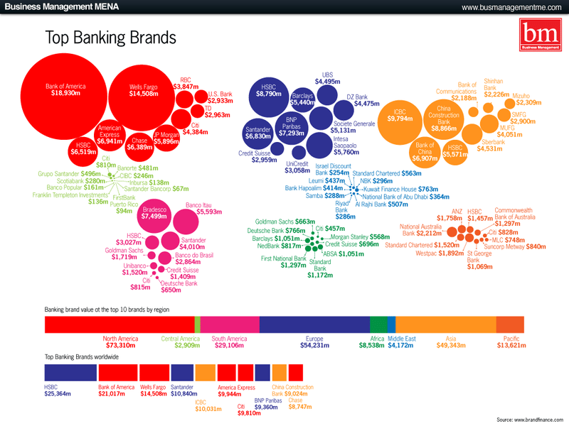 Bank Brands by Region