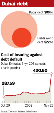 Dubai debt