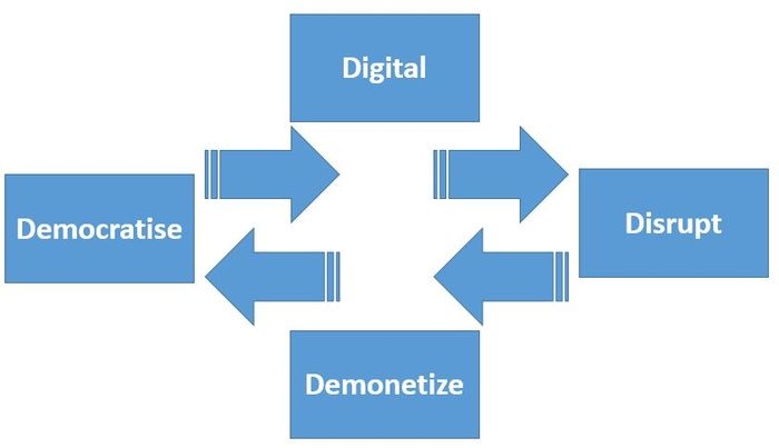 Digital Cycle