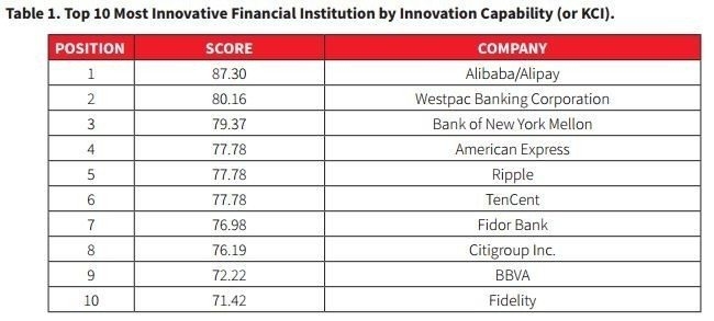 Top 10 FSIs innovation capability