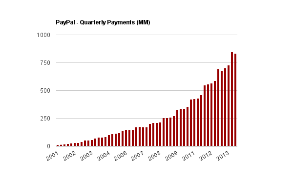 PayPal payments 1q14