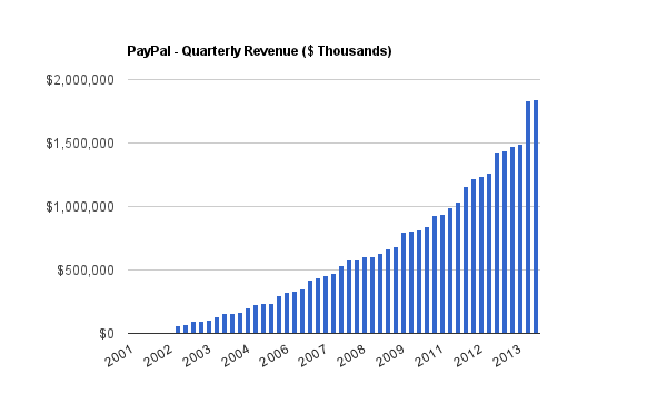 PayPal revenue 1q14