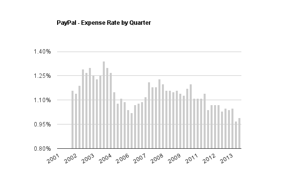 PayPal expense rate 1q14