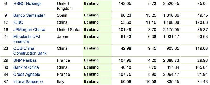 Top 10 Banks in the world