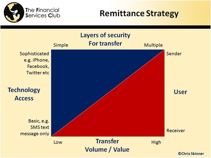 Remittances Strategy