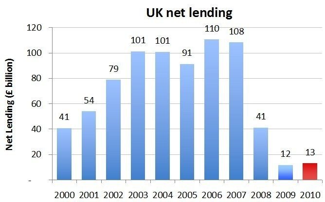 UK Net Lending