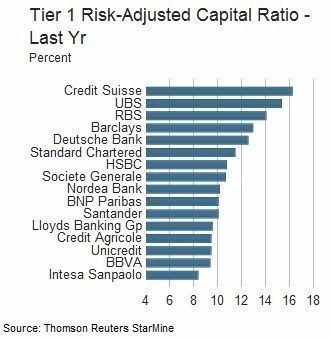 EU Banks Tier 1 Ratio