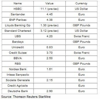 EU Banks H1 profits