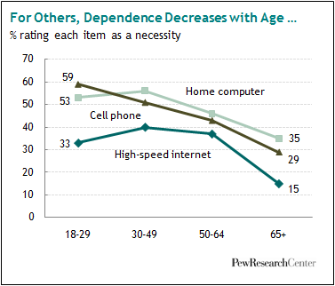 Decrease with age
