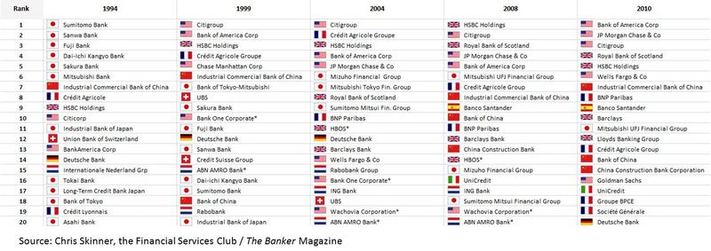 Top 40 Banks, 1994-2000
