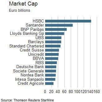 EU Banks Market Cap