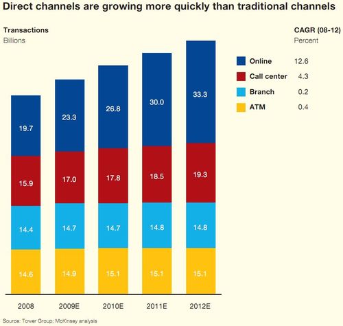 Channel trends
