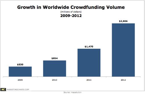 Massolution-crowdfunding-volume-growth-2009-2012-may2012