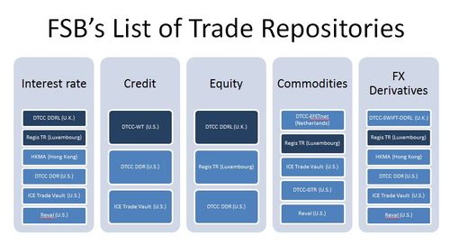 FSB trade repositories list