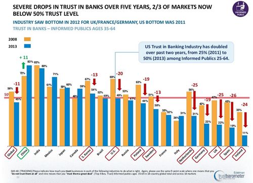 Severe drop in trust in banks