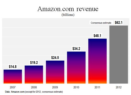AMZN-revenue-w-2012-consensus