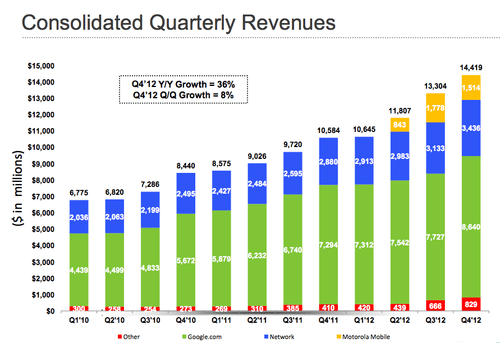 Google revenues