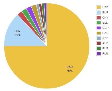 Bitcoin by value