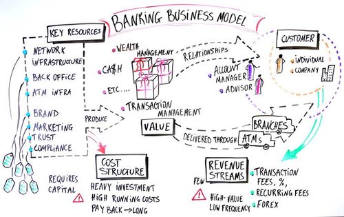 process banking business model for Banking #SIBOS 2013: Coming to The Model 'Long Is Tail'