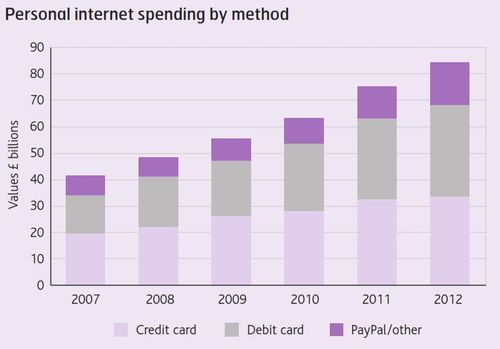 Internet payments