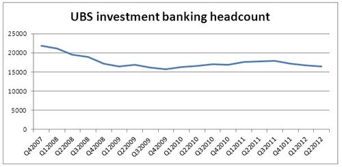 Ubs-investment-banking-headcount-trend