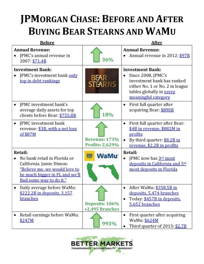 JPMorgan Chase Before and After Buying Bear Stearns and WaMu