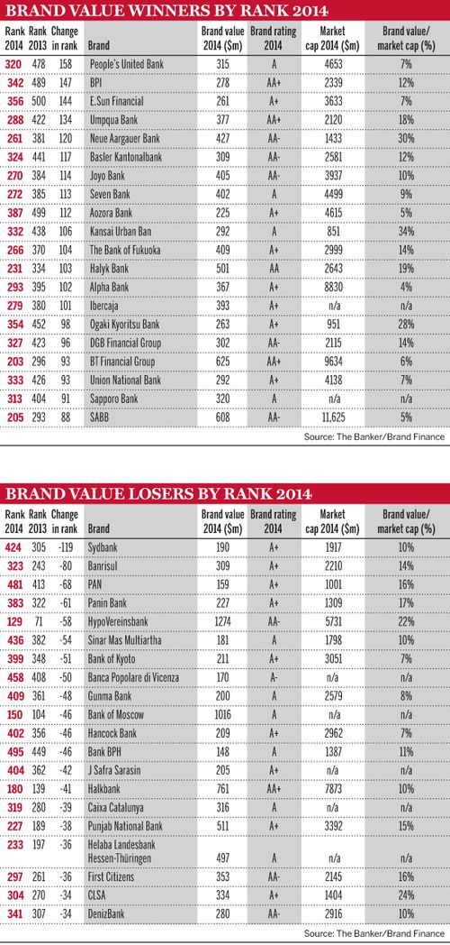 Brand-value-winners-by-rank