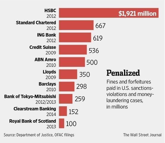 US fines overseas banks