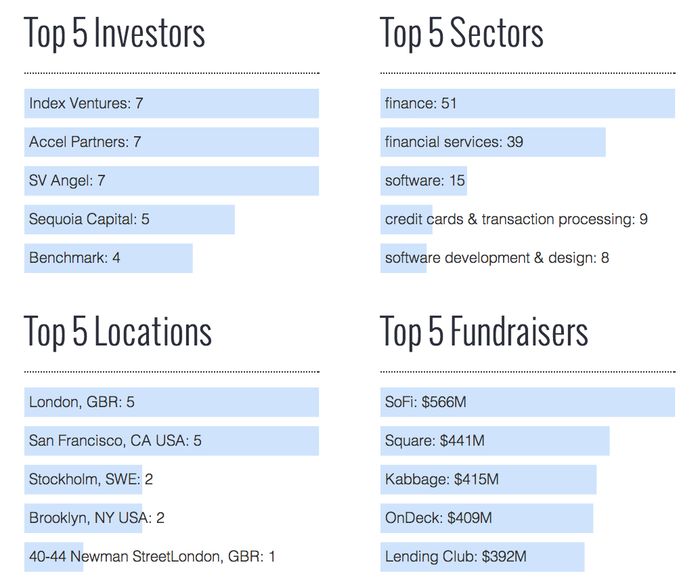Fintech-investors-fundraisers