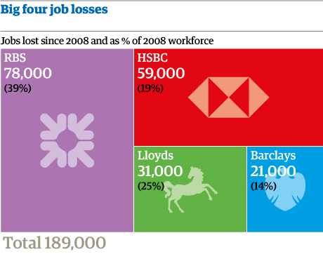 Bank job losses