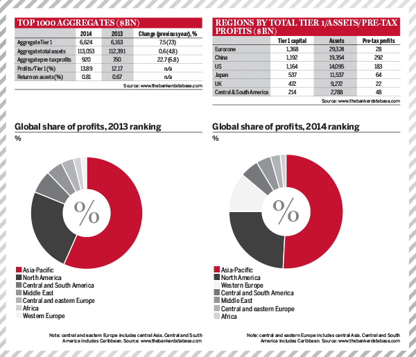 Top 1000 World Banks – Brazilian banks take profitability hit - The Banker