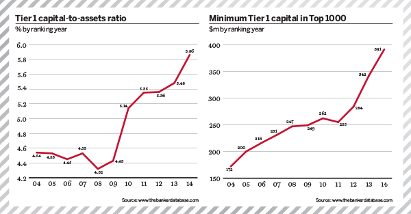 Top 1000 World Banks Ranking 2014 – Tier 1 capital-to-assets ratio