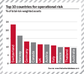 Top 1000 World Banks Ranking 2014 – Top 10 countries for operational risk