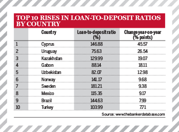 Top 1000 World Banks Ranking – Top 10 Rises in Loan-to-deposit ratios by Country