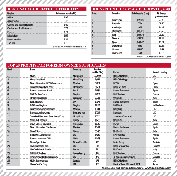 Top 1000 World Banks Ranking – Top 25 Profits for Foreign-Owned Subsidiaries