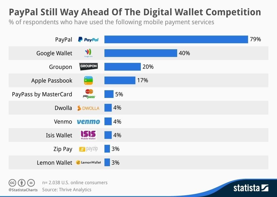 Infographic: PayPal Still Way Ahead Of The Digital Wallet Competition | Statista