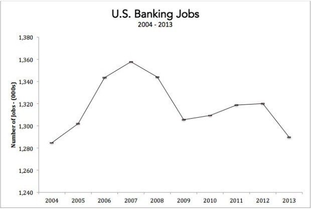 U.S. Banking Jobs Recession Thru 2013
