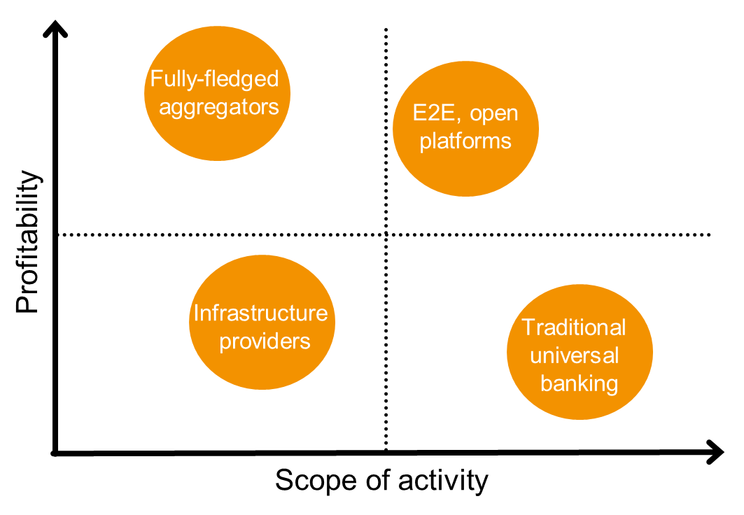 Four banking business models for the digital age - Chris ...