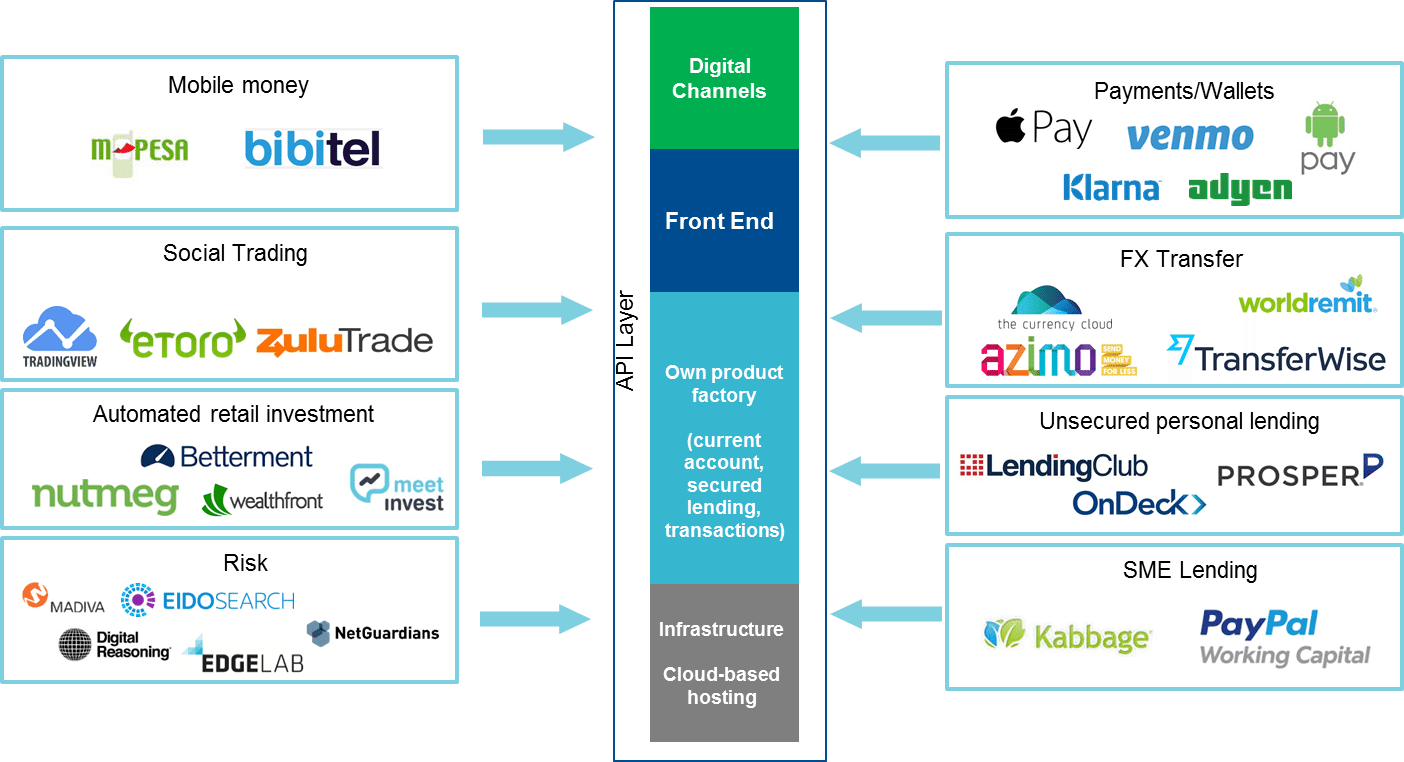 banking business model digital