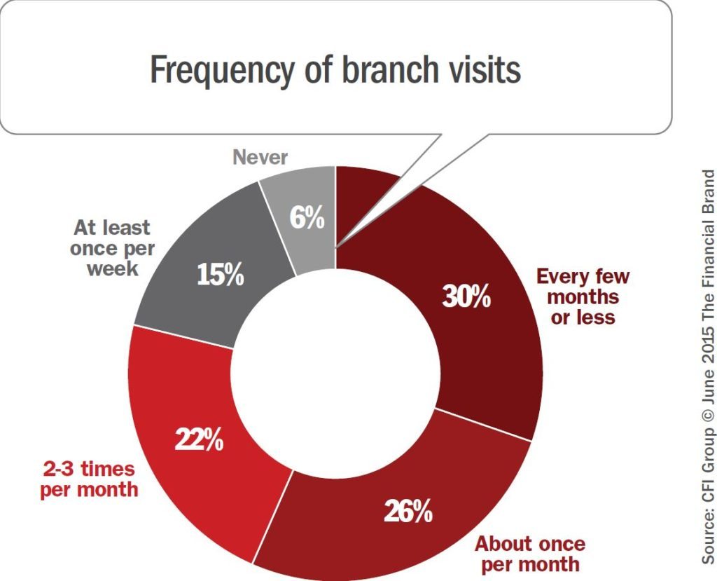 frequency-of-branch-visits