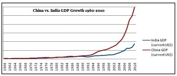China-vs.-India-GDP-Growth-1960-2010