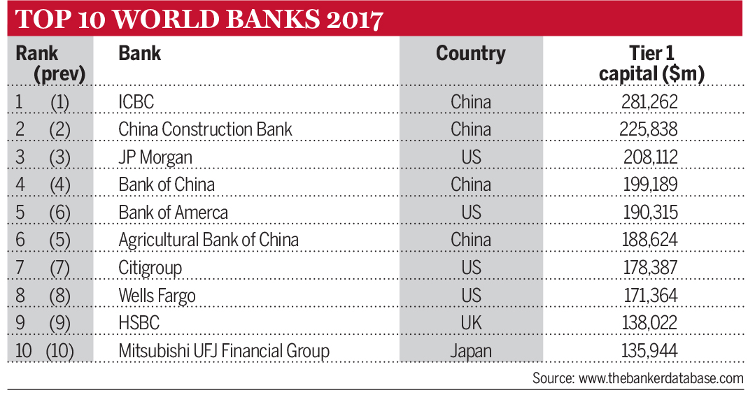 vært Indsprøjtning styrte The Top 1000 banks in the world - Chris Skinner's blog