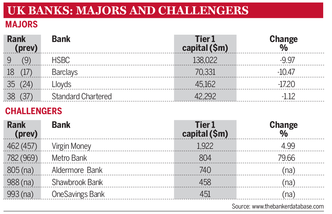 Top 1000 World Banks – Brazilian banks take profitability hit - The Banker
