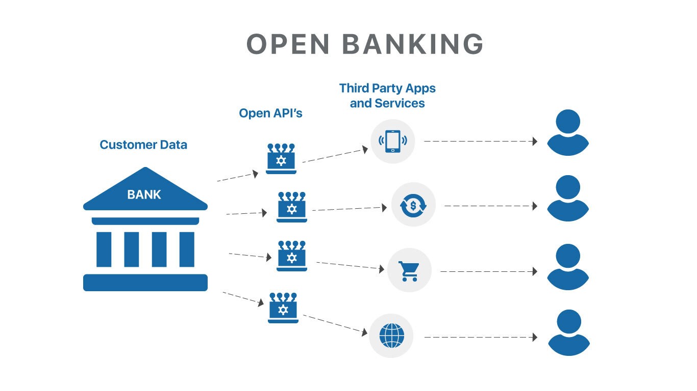 Third party application. Open Banking. Что такое API банка. Open Banking API. API В банках это.